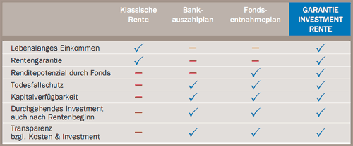 Vergleich Garantie Investment Rente